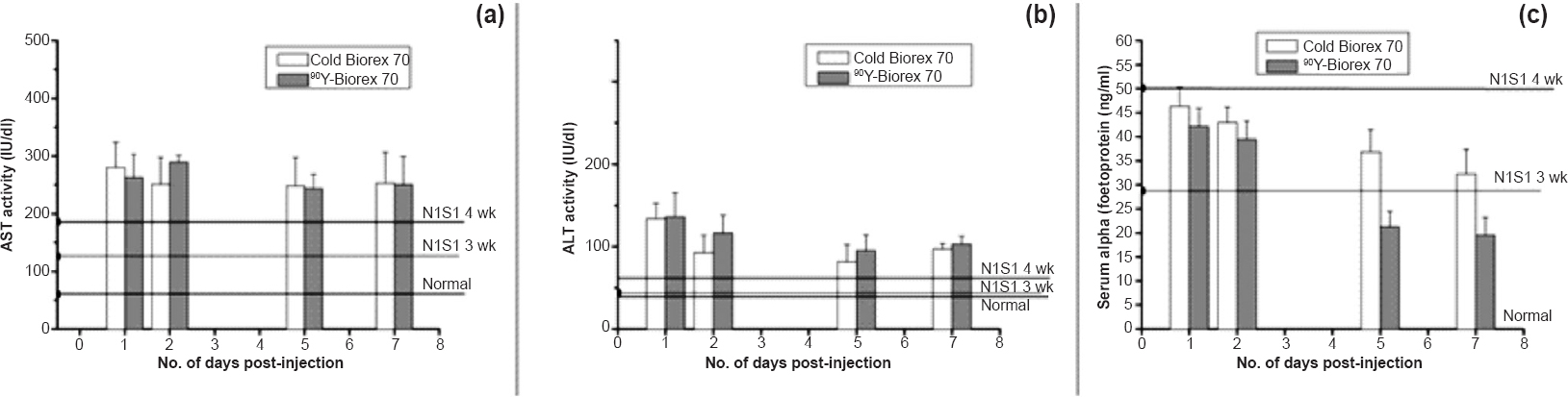 Impact of 90Y-based radioembolic treatment on (a) aspartate aminotransferase (AST) (b) alanine aminotransferase (ALT) levels (c) serum alpha-foeto protein (AFP) levels of N1S1-tumour bearing Sprague-Dawley rats. Values are mean ± SD (n=4).